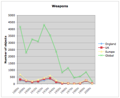 English weapons by decade