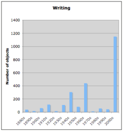 English writing related items by decade
