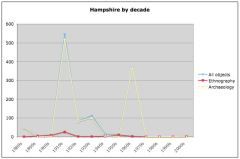 Hampshire and Isle of Wight collections by decade