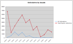 Oxfordshire collections by decade