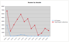 Sussex collections by decade
